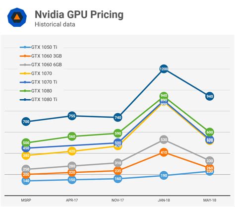 List of GPUs released during year 2018.